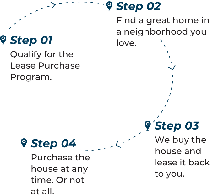 This is a graphic showing the four steps in the Lease Purchase process